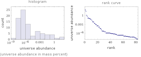   (universe abundance in mass percent)