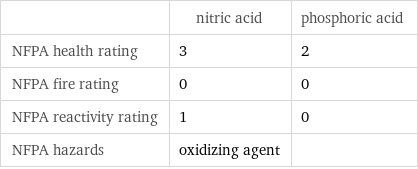  | nitric acid | phosphoric acid NFPA health rating | 3 | 2 NFPA fire rating | 0 | 0 NFPA reactivity rating | 1 | 0 NFPA hazards | oxidizing agent | 