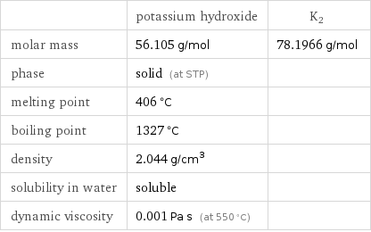  | potassium hydroxide | K2 molar mass | 56.105 g/mol | 78.1966 g/mol phase | solid (at STP) |  melting point | 406 °C |  boiling point | 1327 °C |  density | 2.044 g/cm^3 |  solubility in water | soluble |  dynamic viscosity | 0.001 Pa s (at 550 °C) | 