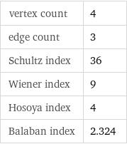 vertex count | 4 edge count | 3 Schultz index | 36 Wiener index | 9 Hosoya index | 4 Balaban index | 2.324