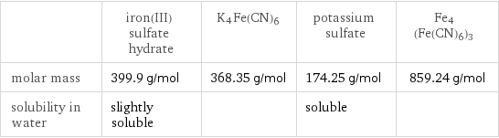  | iron(III) sulfate hydrate | K4Fe(CN)6 | potassium sulfate | Fe4(Fe(CN)6)3 molar mass | 399.9 g/mol | 368.35 g/mol | 174.25 g/mol | 859.24 g/mol solubility in water | slightly soluble | | soluble | 