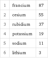 1 | francium | 87 2 | cesium | 55 3 | rubidium | 37 4 | potassium | 19 5 | sodium | 11 6 | lithium | 3