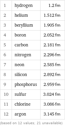 1 | hydrogen | 1.2 fm 2 | helium | 1.512 fm 3 | beryllium | 1.905 fm 4 | boron | 2.052 fm 5 | carbon | 2.181 fm 6 | nitrogen | 2.296 fm 7 | neon | 2.585 fm 8 | silicon | 2.892 fm 9 | phosphorus | 2.959 fm 10 | sulfur | 3.024 fm 11 | chlorine | 3.086 fm 12 | argon | 3.145 fm (based on 12 values; 21 unavailable)