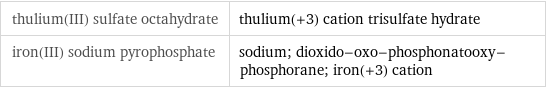 thulium(III) sulfate octahydrate | thulium(+3) cation trisulfate hydrate iron(III) sodium pyrophosphate | sodium; dioxido-oxo-phosphonatooxy-phosphorane; iron(+3) cation