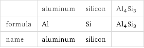  | aluminum | silicon | Al4Si3 formula | Al | Si | Al4Si3 name | aluminum | silicon | 