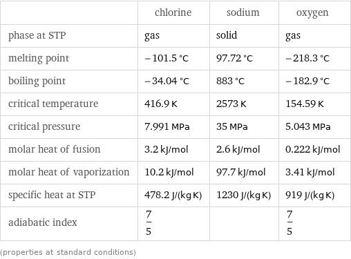  | chlorine | sodium | oxygen phase at STP | gas | solid | gas melting point | -101.5 °C | 97.72 °C | -218.3 °C boiling point | -34.04 °C | 883 °C | -182.9 °C critical temperature | 416.9 K | 2573 K | 154.59 K critical pressure | 7.991 MPa | 35 MPa | 5.043 MPa molar heat of fusion | 3.2 kJ/mol | 2.6 kJ/mol | 0.222 kJ/mol molar heat of vaporization | 10.2 kJ/mol | 97.7 kJ/mol | 3.41 kJ/mol specific heat at STP | 478.2 J/(kg K) | 1230 J/(kg K) | 919 J/(kg K) adiabatic index | 7/5 | | 7/5 (properties at standard conditions)