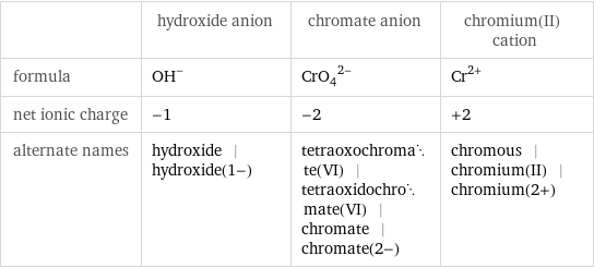  | hydroxide anion | chromate anion | chromium(II) cation formula | (OH)^- | (CrO_4)^(2-) | Cr^(2+) net ionic charge | -1 | -2 | +2 alternate names | hydroxide | hydroxide(1-) | tetraoxochromate(VI) | tetraoxidochromate(VI) | chromate | chromate(2-) | chromous | chromium(II) | chromium(2+)