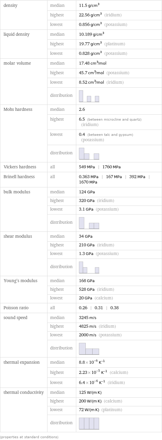 density | median | 11.5 g/cm^3  | highest | 22.56 g/cm^3 (iridium)  | lowest | 0.856 g/cm^3 (potassium) liquid density | median | 10.189 g/cm^3  | highest | 19.77 g/cm^3 (platinum)  | lowest | 0.828 g/cm^3 (potassium) molar volume | median | 17.48 cm^3/mol  | highest | 45.7 cm^3/mol (potassium)  | lowest | 8.52 cm^3/mol (iridium)  | distribution |  Mohs hardness | median | 2.6  | highest | 6.5 (between microcline and quartz) (iridium)  | lowest | 0.4 (between talc and gypsum) (potassium)  | distribution |  Vickers hardness | all | 549 MPa | 1760 MPa Brinell hardness | all | 0.363 MPa | 167 MPa | 392 MPa | 1670 MPa bulk modulus | median | 124 GPa  | highest | 320 GPa (iridium)  | lowest | 3.1 GPa (potassium)  | distribution |  shear modulus | median | 34 GPa  | highest | 210 GPa (iridium)  | lowest | 1.3 GPa (potassium)  | distribution |  Young's modulus | median | 168 GPa  | highest | 528 GPa (iridium)  | lowest | 20 GPa (calcium) Poisson ratio | all | 0.26 | 0.31 | 0.38 sound speed | median | 3245 m/s  | highest | 4825 m/s (iridium)  | lowest | 2000 m/s (potassium)  | distribution |  thermal expansion | median | 8.8×10^-6 K^(-1)  | highest | 2.23×10^-5 K^(-1) (calcium)  | lowest | 6.4×10^-6 K^(-1) (iridium) thermal conductivity | median | 125 W/(m K)  | highest | 200 W/(m K) (calcium)  | lowest | 72 W/(m K) (platinum)  | distribution |  (properties at standard conditions)