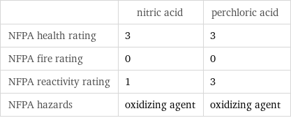  | nitric acid | perchloric acid NFPA health rating | 3 | 3 NFPA fire rating | 0 | 0 NFPA reactivity rating | 1 | 3 NFPA hazards | oxidizing agent | oxidizing agent