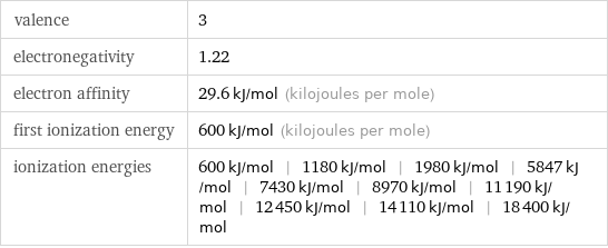 valence | 3 electronegativity | 1.22 electron affinity | 29.6 kJ/mol (kilojoules per mole) first ionization energy | 600 kJ/mol (kilojoules per mole) ionization energies | 600 kJ/mol | 1180 kJ/mol | 1980 kJ/mol | 5847 kJ/mol | 7430 kJ/mol | 8970 kJ/mol | 11190 kJ/mol | 12450 kJ/mol | 14110 kJ/mol | 18400 kJ/mol