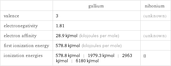  | gallium | nihonium valence | 3 | (unknown) electronegativity | 1.81 |  electron affinity | 28.9 kJ/mol (kilojoules per mole) | (unknown) first ionization energy | 578.8 kJ/mol (kilojoules per mole) |  ionization energies | 578.8 kJ/mol | 1979.3 kJ/mol | 2963 kJ/mol | 6180 kJ/mol | {}