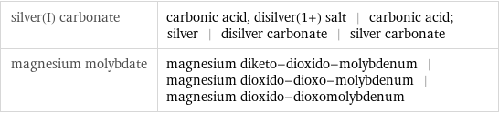 silver(I) carbonate | carbonic acid, disilver(1+) salt | carbonic acid; silver | disilver carbonate | silver carbonate magnesium molybdate | magnesium diketo-dioxido-molybdenum | magnesium dioxido-dioxo-molybdenum | magnesium dioxido-dioxomolybdenum