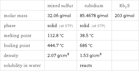  | mixed sulfur | rubidium | Rb2S molar mass | 32.06 g/mol | 85.4678 g/mol | 203 g/mol phase | solid (at STP) | solid (at STP) |  melting point | 112.8 °C | 38.5 °C |  boiling point | 444.7 °C | 686 °C |  density | 2.07 g/cm^3 | 1.53 g/cm^3 |  solubility in water | | reacts | 