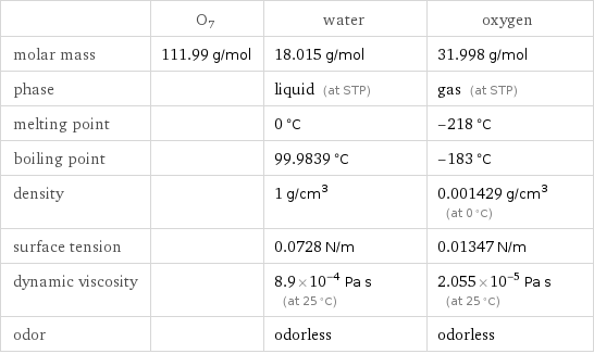  | O7 | water | oxygen molar mass | 111.99 g/mol | 18.015 g/mol | 31.998 g/mol phase | | liquid (at STP) | gas (at STP) melting point | | 0 °C | -218 °C boiling point | | 99.9839 °C | -183 °C density | | 1 g/cm^3 | 0.001429 g/cm^3 (at 0 °C) surface tension | | 0.0728 N/m | 0.01347 N/m dynamic viscosity | | 8.9×10^-4 Pa s (at 25 °C) | 2.055×10^-5 Pa s (at 25 °C) odor | | odorless | odorless
