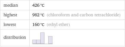 median | 426 °C highest | 982 °C (chloroform and carbon tetrachloride) lowest | 160 °C (ethyl ether) distribution | 
