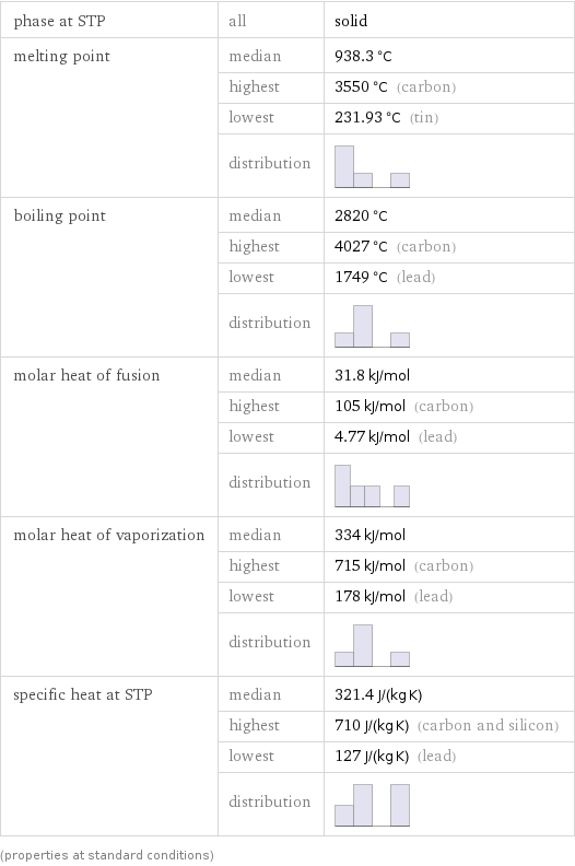 phase at STP | all | solid melting point | median | 938.3 °C  | highest | 3550 °C (carbon)  | lowest | 231.93 °C (tin)  | distribution |  boiling point | median | 2820 °C  | highest | 4027 °C (carbon)  | lowest | 1749 °C (lead)  | distribution |  molar heat of fusion | median | 31.8 kJ/mol  | highest | 105 kJ/mol (carbon)  | lowest | 4.77 kJ/mol (lead)  | distribution |  molar heat of vaporization | median | 334 kJ/mol  | highest | 715 kJ/mol (carbon)  | lowest | 178 kJ/mol (lead)  | distribution |  specific heat at STP | median | 321.4 J/(kg K)  | highest | 710 J/(kg K) (carbon and silicon)  | lowest | 127 J/(kg K) (lead)  | distribution |  (properties at standard conditions)