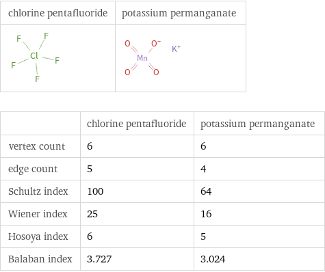   | chlorine pentafluoride | potassium permanganate vertex count | 6 | 6 edge count | 5 | 4 Schultz index | 100 | 64 Wiener index | 25 | 16 Hosoya index | 6 | 5 Balaban index | 3.727 | 3.024