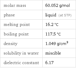 molar mass | 60.052 g/mol phase | liquid (at STP) melting point | 16.2 °C boiling point | 117.5 °C density | 1.049 g/cm^3 solubility in water | miscible dielectric constant | 6.17