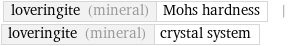 loveringite (mineral) | Mohs hardness | loveringite (mineral) | crystal system