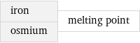 iron osmium | melting point