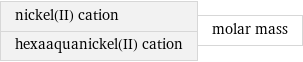 nickel(II) cation hexaaquanickel(II) cation | molar mass