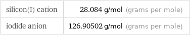 silicon(I) cation | 28.084 g/mol (grams per mole) iodide anion | 126.90502 g/mol (grams per mole)