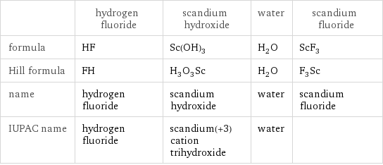  | hydrogen fluoride | scandium hydroxide | water | scandium fluoride formula | HF | Sc(OH)_3 | H_2O | ScF_3 Hill formula | FH | H_3O_3Sc | H_2O | F_3Sc name | hydrogen fluoride | scandium hydroxide | water | scandium fluoride IUPAC name | hydrogen fluoride | scandium(+3) cation trihydroxide | water | 