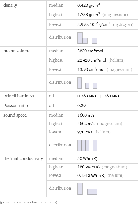 density | median | 0.428 g/cm^3  | highest | 1.738 g/cm^3 (magnesium)  | lowest | 8.99×10^-5 g/cm^3 (hydrogen)  | distribution |  molar volume | median | 5630 cm^3/mol  | highest | 22420 cm^3/mol (helium)  | lowest | 13.98 cm^3/mol (magnesium)  | distribution |  Brinell hardness | all | 0.363 MPa | 260 MPa Poisson ratio | all | 0.29 sound speed | median | 1600 m/s  | highest | 4602 m/s (magnesium)  | lowest | 970 m/s (helium)  | distribution |  thermal conductivity | median | 50 W/(m K)  | highest | 160 W/(m K) (magnesium)  | lowest | 0.1513 W/(m K) (helium)  | distribution |  (properties at standard conditions)