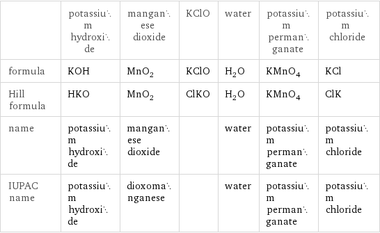  | potassium hydroxide | manganese dioxide | KClO | water | potassium permanganate | potassium chloride formula | KOH | MnO_2 | KClO | H_2O | KMnO_4 | KCl Hill formula | HKO | MnO_2 | ClKO | H_2O | KMnO_4 | ClK name | potassium hydroxide | manganese dioxide | | water | potassium permanganate | potassium chloride IUPAC name | potassium hydroxide | dioxomanganese | | water | potassium permanganate | potassium chloride