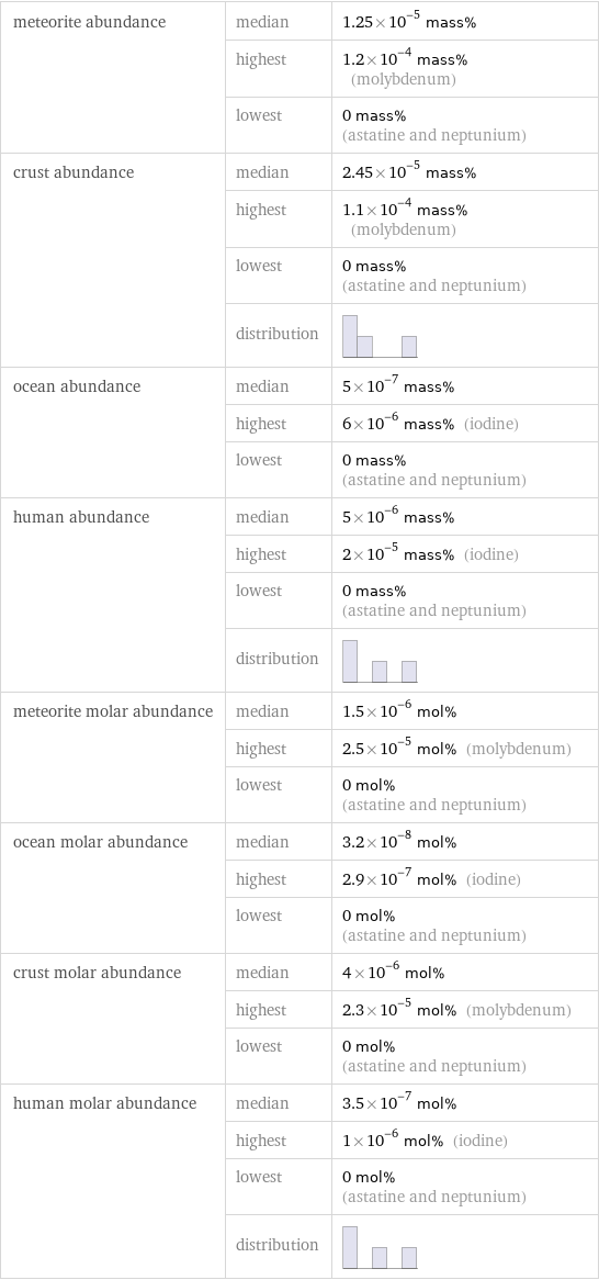 meteorite abundance | median | 1.25×10^-5 mass%  | highest | 1.2×10^-4 mass% (molybdenum)  | lowest | 0 mass% (astatine and neptunium) crust abundance | median | 2.45×10^-5 mass%  | highest | 1.1×10^-4 mass% (molybdenum)  | lowest | 0 mass% (astatine and neptunium)  | distribution |  ocean abundance | median | 5×10^-7 mass%  | highest | 6×10^-6 mass% (iodine)  | lowest | 0 mass% (astatine and neptunium) human abundance | median | 5×10^-6 mass%  | highest | 2×10^-5 mass% (iodine)  | lowest | 0 mass% (astatine and neptunium)  | distribution |  meteorite molar abundance | median | 1.5×10^-6 mol%  | highest | 2.5×10^-5 mol% (molybdenum)  | lowest | 0 mol% (astatine and neptunium) ocean molar abundance | median | 3.2×10^-8 mol%  | highest | 2.9×10^-7 mol% (iodine)  | lowest | 0 mol% (astatine and neptunium) crust molar abundance | median | 4×10^-6 mol%  | highest | 2.3×10^-5 mol% (molybdenum)  | lowest | 0 mol% (astatine and neptunium) human molar abundance | median | 3.5×10^-7 mol%  | highest | 1×10^-6 mol% (iodine)  | lowest | 0 mol% (astatine and neptunium)  | distribution | 