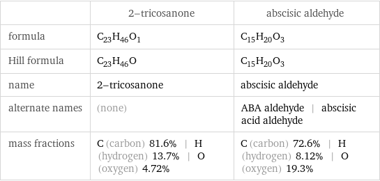  | 2-tricosanone | abscisic aldehyde formula | C_23H_46O_1 | C_15H_20O_3 Hill formula | C_23H_46O | C_15H_20O_3 name | 2-tricosanone | abscisic aldehyde alternate names | (none) | ABA aldehyde | abscisic acid aldehyde mass fractions | C (carbon) 81.6% | H (hydrogen) 13.7% | O (oxygen) 4.72% | C (carbon) 72.6% | H (hydrogen) 8.12% | O (oxygen) 19.3%