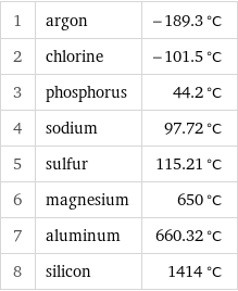 1 | argon | -189.3 °C 2 | chlorine | -101.5 °C 3 | phosphorus | 44.2 °C 4 | sodium | 97.72 °C 5 | sulfur | 115.21 °C 6 | magnesium | 650 °C 7 | aluminum | 660.32 °C 8 | silicon | 1414 °C