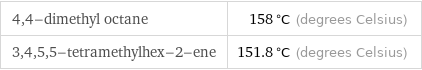 4, 4-dimethyl octane | 158 °C (degrees Celsius) 3, 4, 5, 5-tetramethylhex-2-ene | 151.8 °C (degrees Celsius)