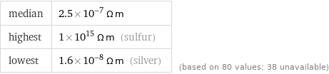 median | 2.5×10^-7 Ω m highest | 1×10^15 Ω m (sulfur) lowest | 1.6×10^-8 Ω m (silver) | (based on 80 values; 38 unavailable)