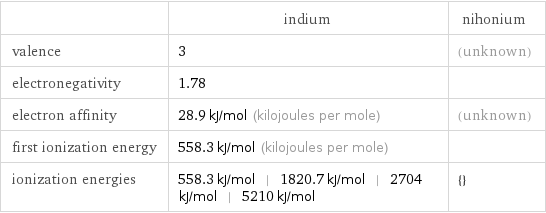  | indium | nihonium valence | 3 | (unknown) electronegativity | 1.78 |  electron affinity | 28.9 kJ/mol (kilojoules per mole) | (unknown) first ionization energy | 558.3 kJ/mol (kilojoules per mole) |  ionization energies | 558.3 kJ/mol | 1820.7 kJ/mol | 2704 kJ/mol | 5210 kJ/mol | {}