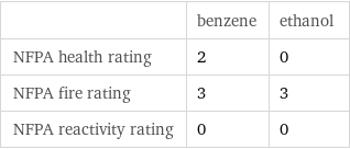  | benzene | ethanol NFPA health rating | 2 | 0 NFPA fire rating | 3 | 3 NFPA reactivity rating | 0 | 0