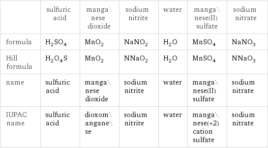  | sulfuric acid | manganese dioxide | sodium nitrite | water | manganese(II) sulfate | sodium nitrate formula | H_2SO_4 | MnO_2 | NaNO_2 | H_2O | MnSO_4 | NaNO_3 Hill formula | H_2O_4S | MnO_2 | NNaO_2 | H_2O | MnSO_4 | NNaO_3 name | sulfuric acid | manganese dioxide | sodium nitrite | water | manganese(II) sulfate | sodium nitrate IUPAC name | sulfuric acid | dioxomanganese | sodium nitrite | water | manganese(+2) cation sulfate | sodium nitrate