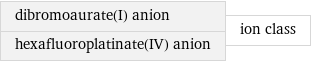 dibromoaurate(I) anion hexafluoroplatinate(IV) anion | ion class