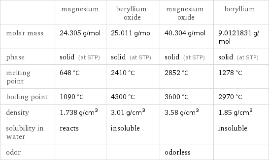  | magnesium | beryllium oxide | magnesium oxide | beryllium molar mass | 24.305 g/mol | 25.011 g/mol | 40.304 g/mol | 9.0121831 g/mol phase | solid (at STP) | solid (at STP) | solid (at STP) | solid (at STP) melting point | 648 °C | 2410 °C | 2852 °C | 1278 °C boiling point | 1090 °C | 4300 °C | 3600 °C | 2970 °C density | 1.738 g/cm^3 | 3.01 g/cm^3 | 3.58 g/cm^3 | 1.85 g/cm^3 solubility in water | reacts | insoluble | | insoluble odor | | | odorless | 