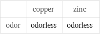  | copper | zinc odor | odorless | odorless