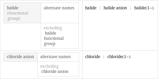 halide (functional group) | alternate names  | excluding halide functional group | halide | halide anion | halide(1-) chloride anion | alternate names  | excluding chloride anion | chloride | chloride(1-)