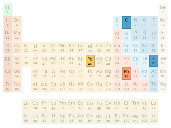 Periodic table location