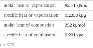 molar heat of vaporization | 92.11 kJ/mol specific heat of vaporization | 0.2358 kJ/g molar heat of combustion | 352 kJ/mol specific heat of combustion | 0.901 kJ/g (at STP)