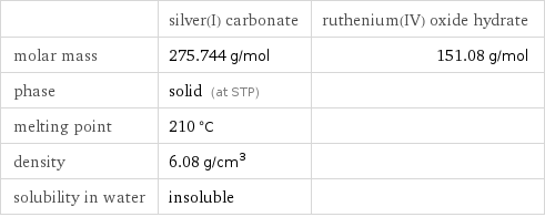  | silver(I) carbonate | ruthenium(IV) oxide hydrate molar mass | 275.744 g/mol | 151.08 g/mol phase | solid (at STP) |  melting point | 210 °C |  density | 6.08 g/cm^3 |  solubility in water | insoluble | 