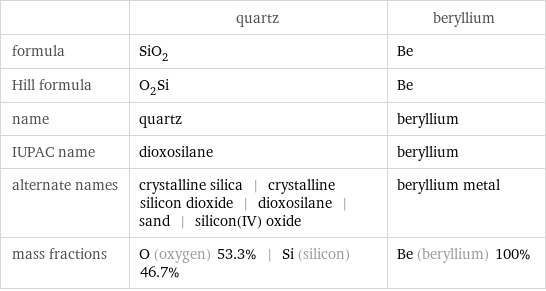  | quartz | beryllium formula | SiO_2 | Be Hill formula | O_2Si | Be name | quartz | beryllium IUPAC name | dioxosilane | beryllium alternate names | crystalline silica | crystalline silicon dioxide | dioxosilane | sand | silicon(IV) oxide | beryllium metal mass fractions | O (oxygen) 53.3% | Si (silicon) 46.7% | Be (beryllium) 100%