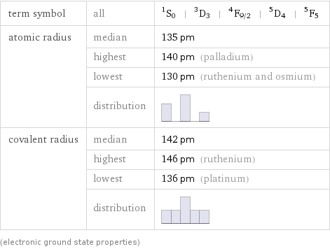 term symbol | all | ^1S_0 | ^3D_3 | ^4F_(9/2) | ^5D_4 | ^5F_5 atomic radius | median | 135 pm  | highest | 140 pm (palladium)  | lowest | 130 pm (ruthenium and osmium)  | distribution |  covalent radius | median | 142 pm  | highest | 146 pm (ruthenium)  | lowest | 136 pm (platinum)  | distribution |  (electronic ground state properties)