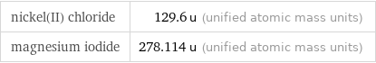 nickel(II) chloride | 129.6 u (unified atomic mass units) magnesium iodide | 278.114 u (unified atomic mass units)