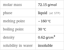 molar mass | 72.15 g/mol phase | liquid (at STP) melting point | -160 °C boiling point | 30 °C density | 0.62 g/cm^3 solubility in water | insoluble