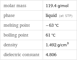 molar mass | 119.4 g/mol phase | liquid (at STP) melting point | -63 °C boiling point | 61 °C density | 1.492 g/cm^3 dielectric constant | 4.806