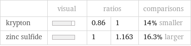  | visual | ratios | | comparisons krypton | | 0.86 | 1 | 14% smaller zinc sulfide | | 1 | 1.163 | 16.3% larger